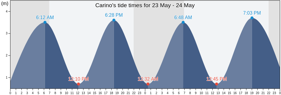 Carino, Provincia da Coruna, Galicia, Spain tide chart