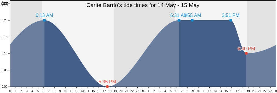 Carite Barrio, Guayama, Puerto Rico tide chart