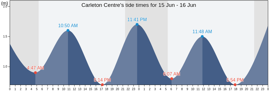 Carleton Centre, Restigouche, New Brunswick, Canada tide chart
