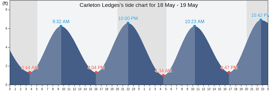 Carleton Ledges, Sagadahoc County, Maine, United States tide chart