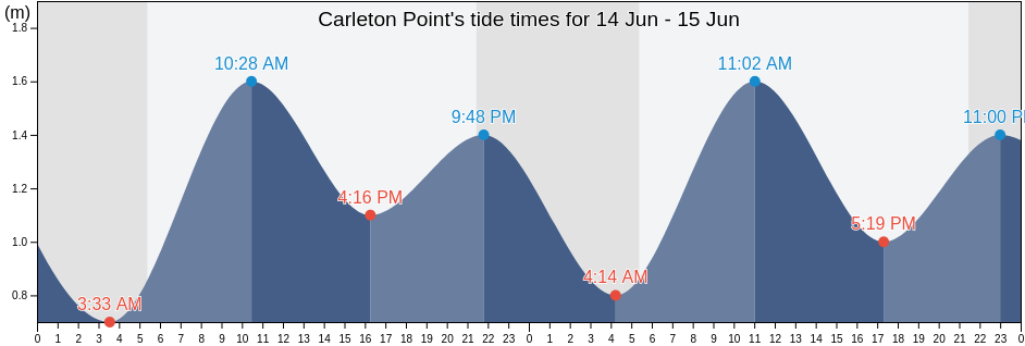Carleton Point, Restigouche, New Brunswick, Canada tide chart