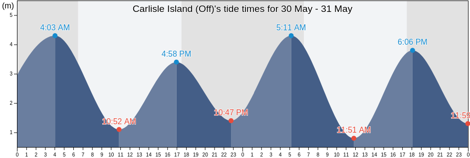 Carlisle Island (Off), Mackay, Queensland, Australia tide chart