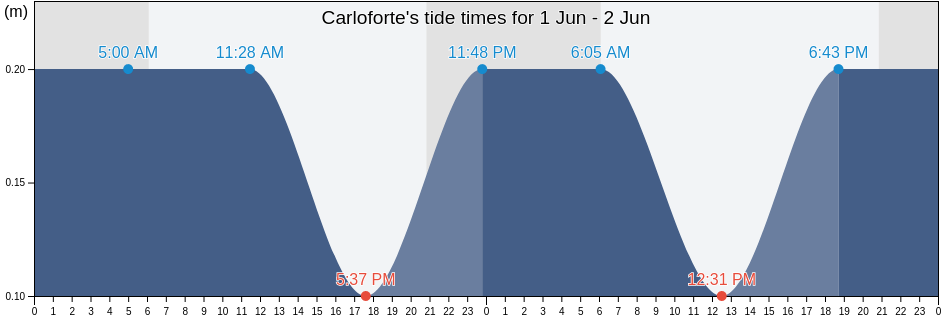 Carloforte, Provincia del Sud Sardegna, Sardinia, Italy tide chart