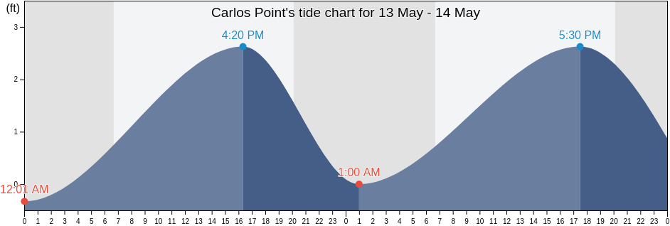 Carlos Point, Lee County, Florida, United States tide chart