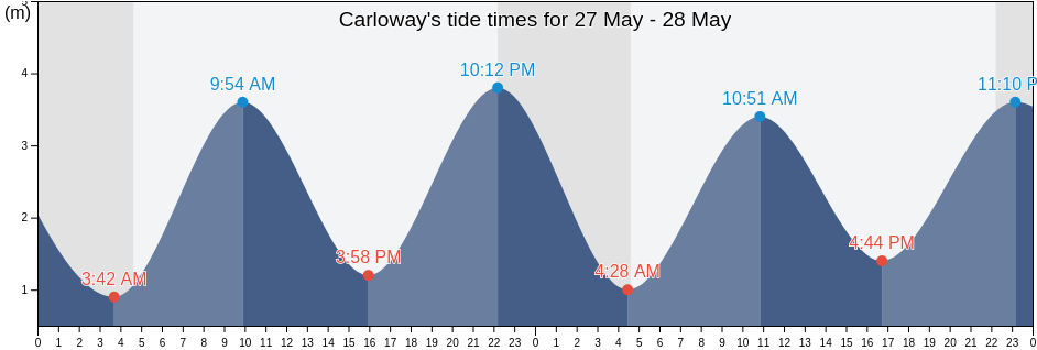 Carloway, Eilean Siar, Scotland, United Kingdom tide chart