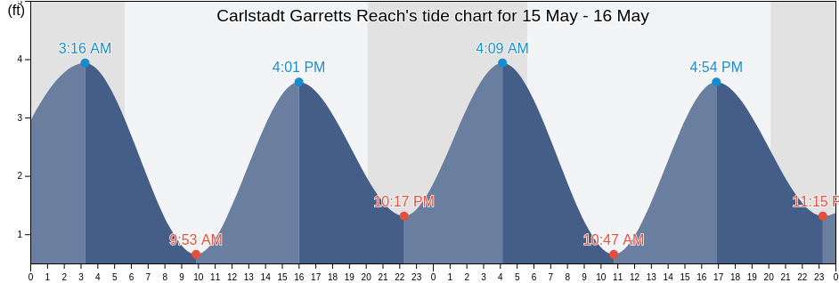 Carlstadt Garretts Reach, Hudson County, New Jersey, United States tide chart