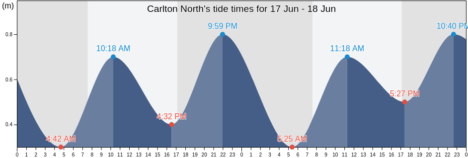 Carlton North, Yarra, Victoria, Australia tide chart