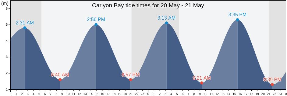 Carlyon Bay, Cornwall, England, United Kingdom tide chart