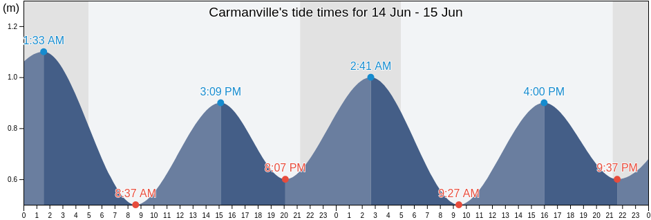 Carmanville, Cote-Nord, Quebec, Canada tide chart
