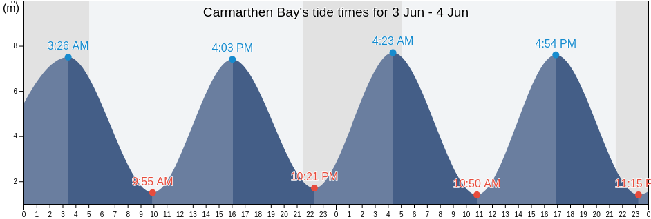 Carmarthen Bay, Wales, United Kingdom tide chart