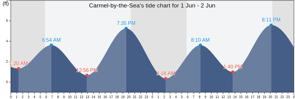 Carmel-by-the-Sea, Monterey County, California, United States tide chart