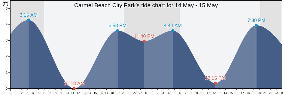 Carmel Beach City Park, Santa Cruz County, California, United States tide chart