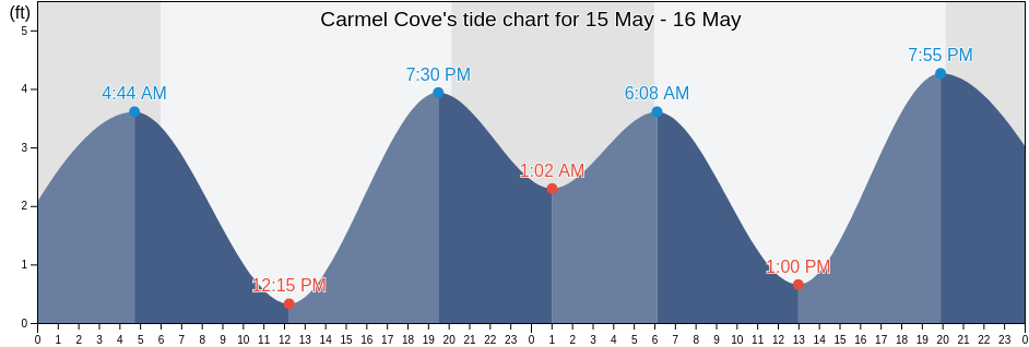 Carmel Cove, Monterey County, California, United States tide chart