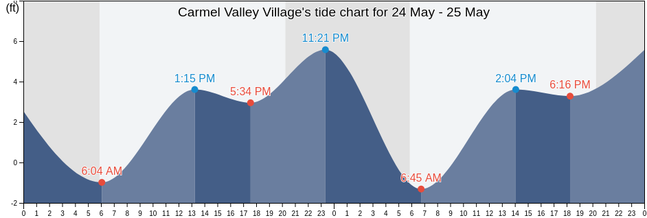 Carmel Valley Village, Monterey County, California, United States tide chart