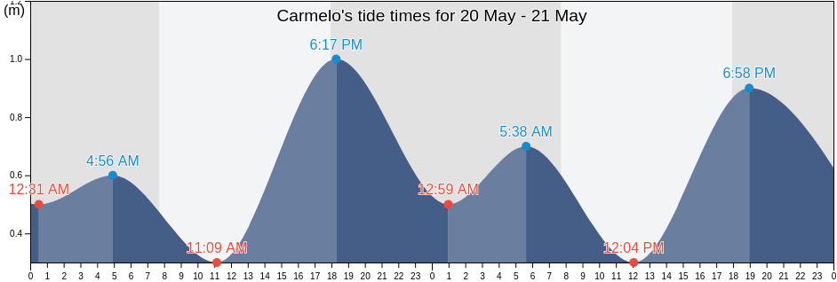 Carmelo, Carmelo, Colonia, Uruguay tide chart
