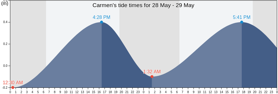 Carmen, Campeche, Mexico tide chart