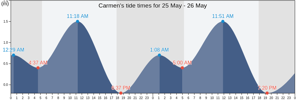 Carmen, Province of Agusan del Norte, Caraga, Philippines tide chart