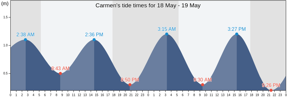 Carmen, Province of Davao del Norte, Davao, Philippines tide chart
