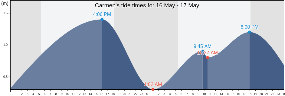 Carmen, Province of Romblon, Mimaropa, Philippines tide chart