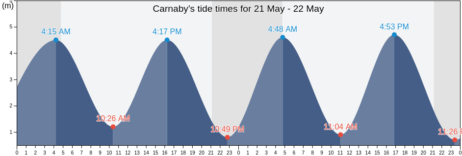 Carnaby, East Riding of Yorkshire, England, United Kingdom tide chart