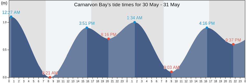 Carnarvon Bay, Tasmania, Australia tide chart