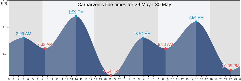 Carnarvon, Western Australia, Australia tide chart