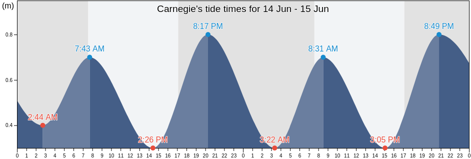 Carnegie, Stonnington, Victoria, Australia tide chart