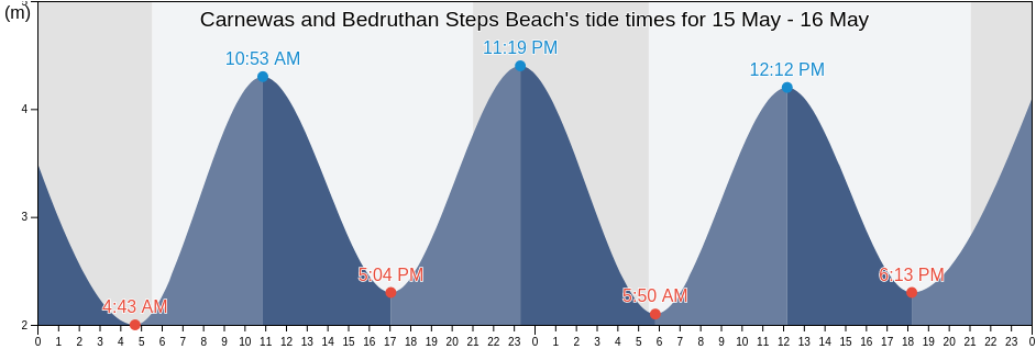 Carnewas and Bedruthan Steps Beach, Cornwall, England, United Kingdom tide chart