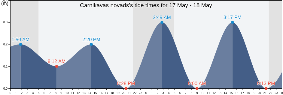 Carnikavas novads, Carnikava, Latvia tide chart
