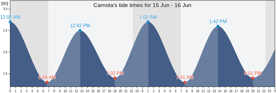 Carnota, Provincia da Coruna, Galicia, Spain tide chart