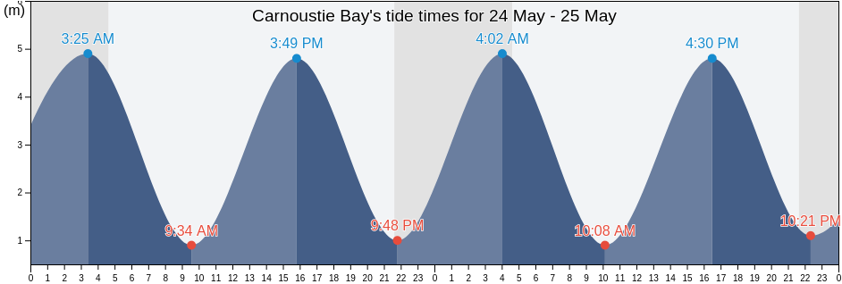 Carnoustie Bay, Scotland, United Kingdom tide chart