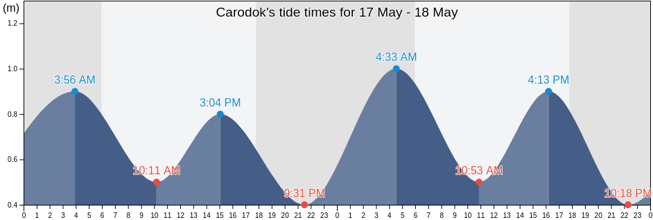 Carodok, Banten, Indonesia tide chart