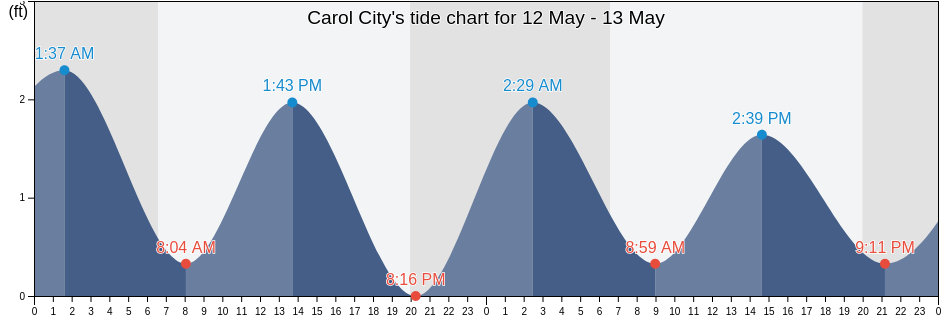 Carol City, Miami-Dade County, Florida, United States tide chart