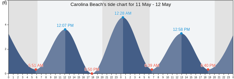 Carolina Beach, New Hanover County, North Carolina, United States tide chart