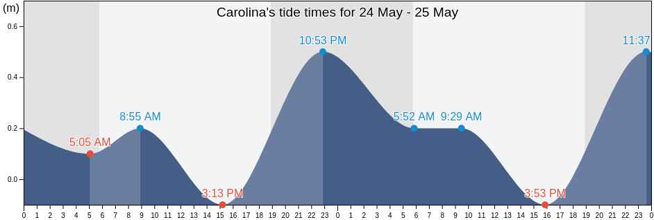 Carolina, Carolina Barrio-Pueblo, Carolina, Puerto Rico tide chart
