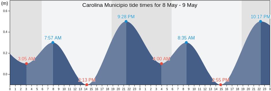 Carolina Municipio, Puerto Rico tide chart