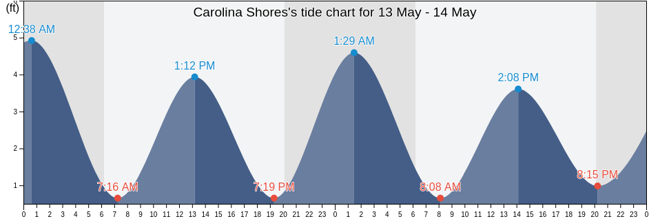 Carolina Shores, Brunswick County, North Carolina, United States tide chart