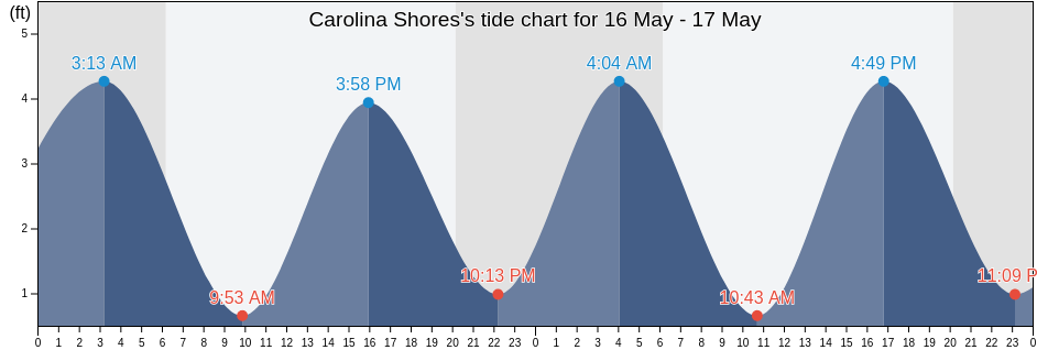 Carolina Shores, Brunswick County, North Carolina, United States tide chart
