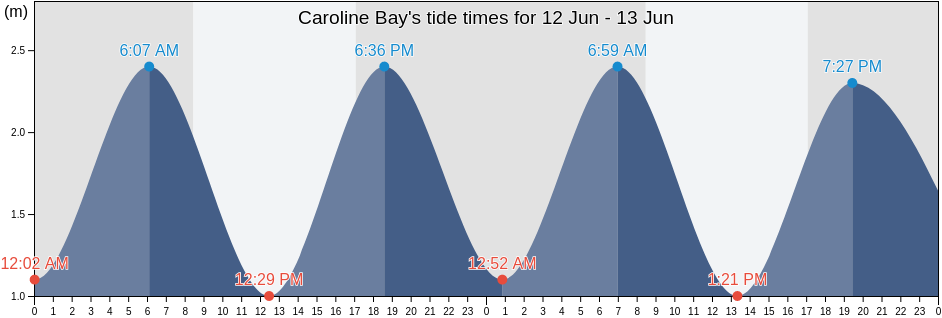 Caroline Bay, New Zealand tide chart