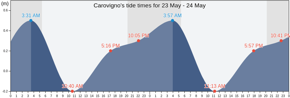 Carovigno, Provincia di Brindisi, Apulia, Italy tide chart