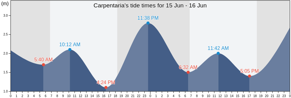 Carpentaria, Northern Peninsula Area, Queensland, Australia tide chart
