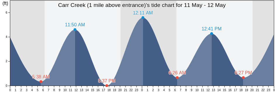 Carr Creek (1 mile above entrance), Georgetown County, South Carolina, United States tide chart
