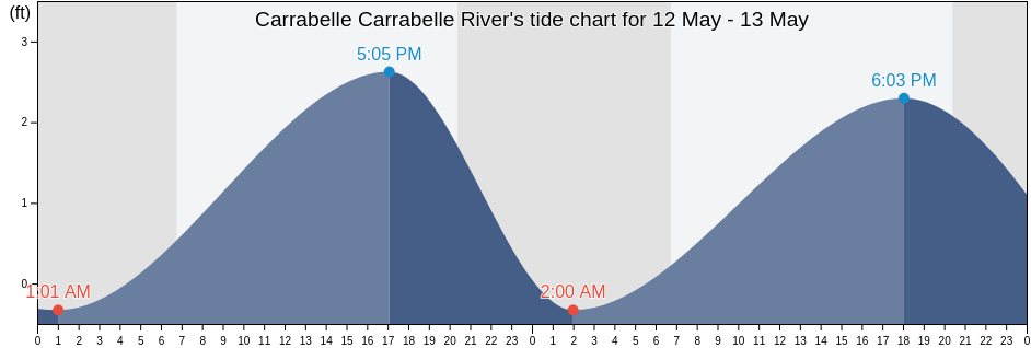 Carrabelle Carrabelle River, Franklin County, Florida, United States tide chart