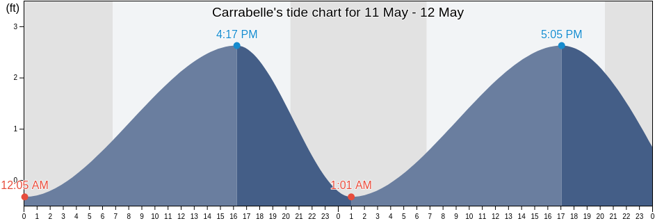 Carrabelle, Franklin County, Florida, United States tide chart