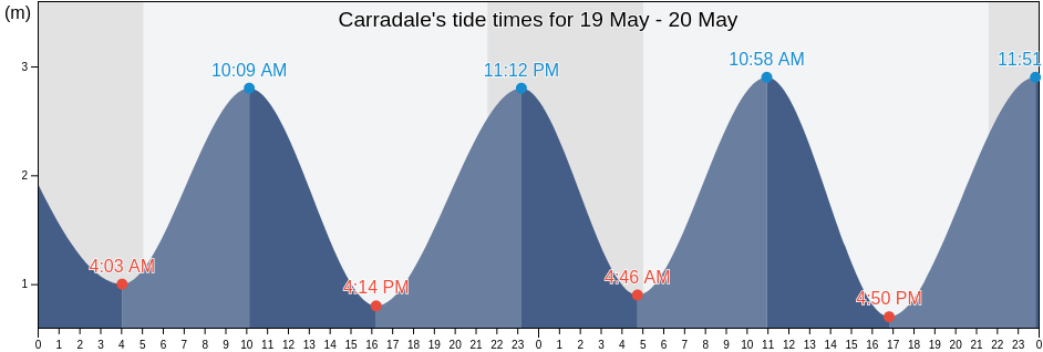 Carradale, North Ayrshire, Scotland, United Kingdom tide chart