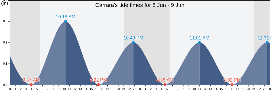 Carrara, Provincia di Massa-Carrara, Tuscany, Italy tide chart