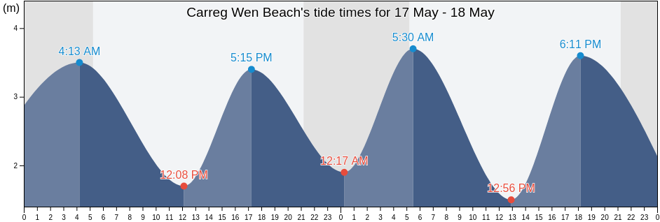 Carreg Wen Beach, Gwynedd, Wales, United Kingdom tide chart