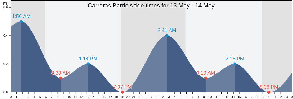 Carreras Barrio, Arecibo, Puerto Rico tide chart
