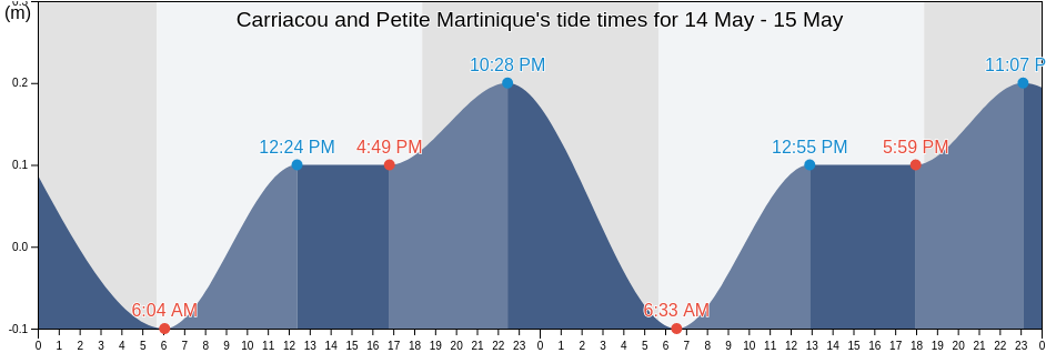 Carriacou and Petite Martinique, Grenada tide chart