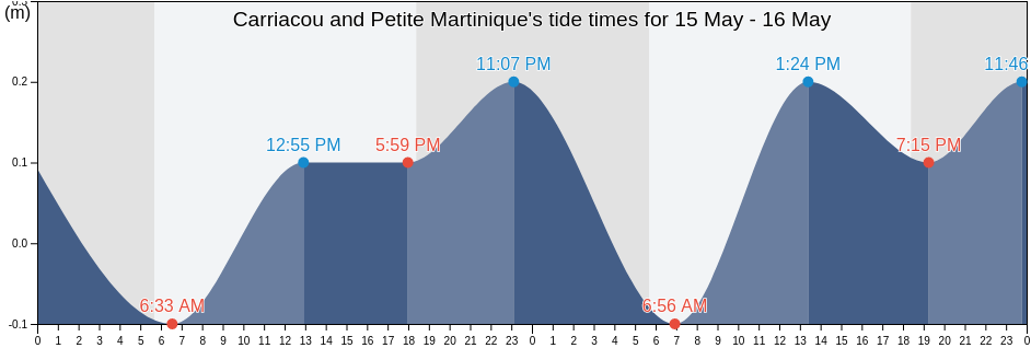 Carriacou and Petite Martinique, Grenada tide chart